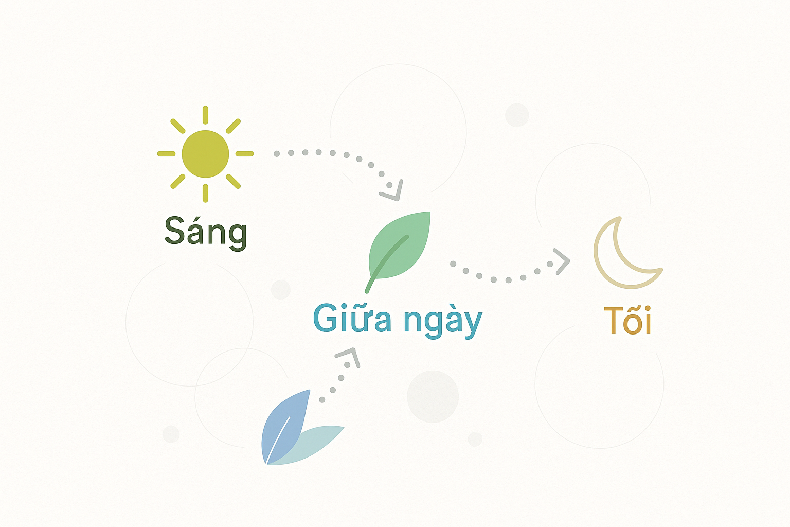 Sơ đồ thói quen trong ngày: sáng — giữa ngày — tối ở dạng biểu tượng